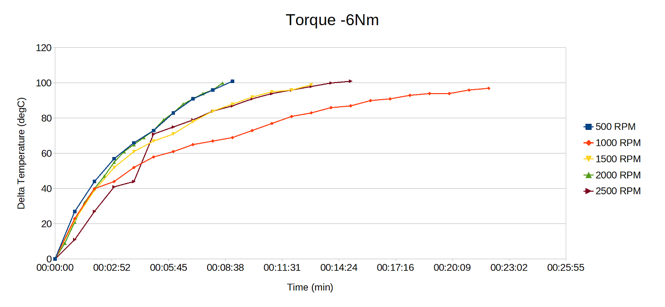 6Nm Derating Curve